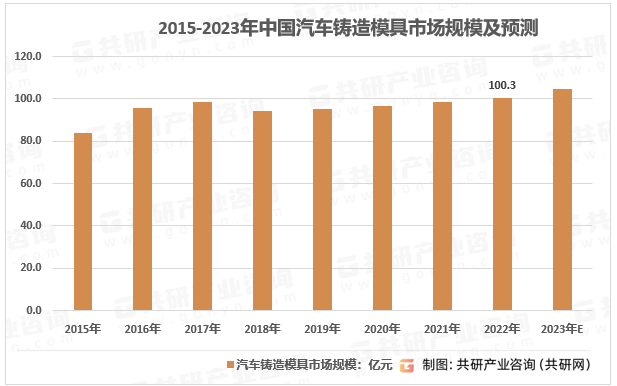 2023年中国汽车铸造模具竞争现状及行业市场规模前景分析[图]