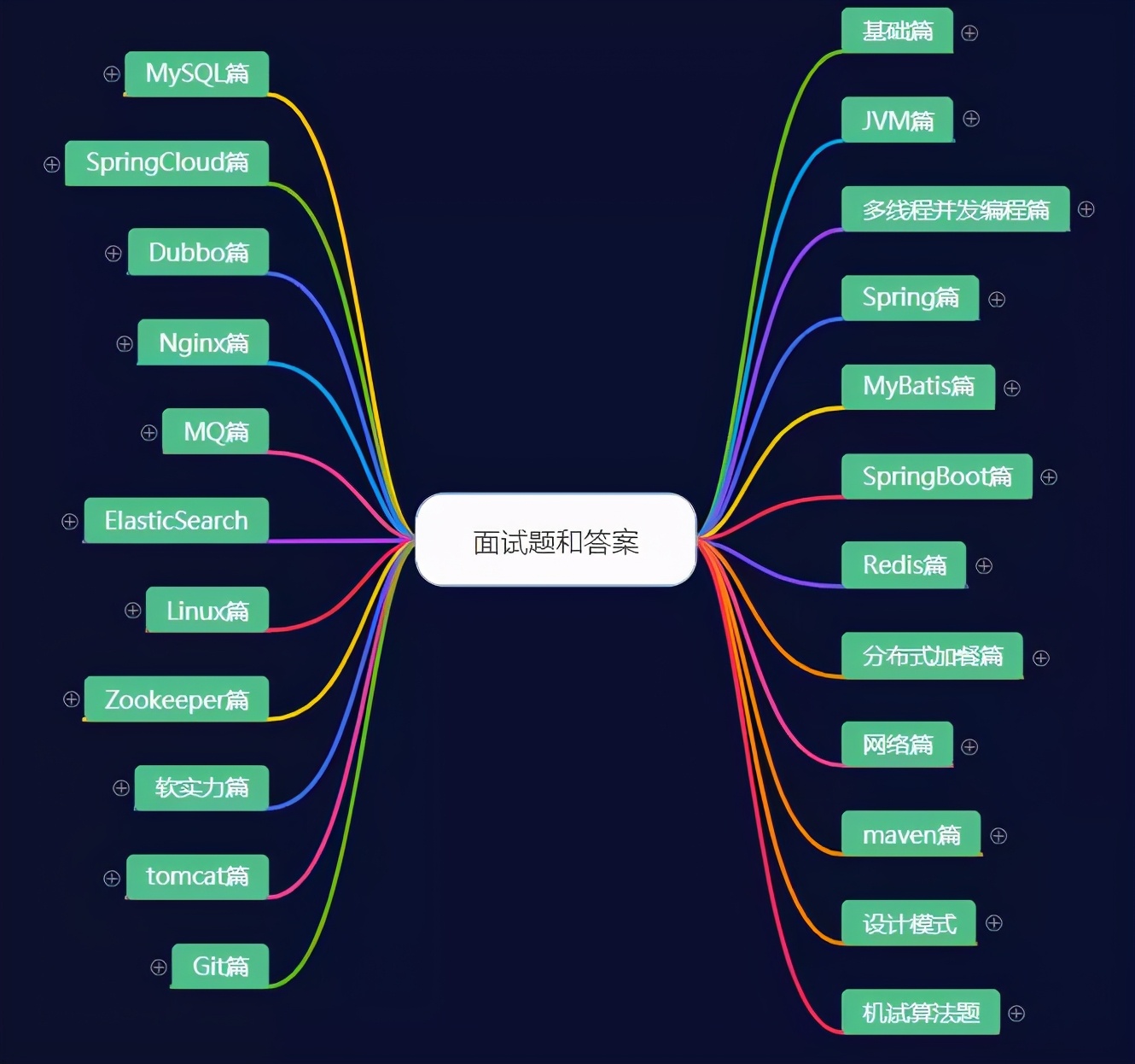 Millions of likes on GitHub!  Open source sharing of Java interview cheat sheet (2021 version) created by Alibaba architects for 10 years