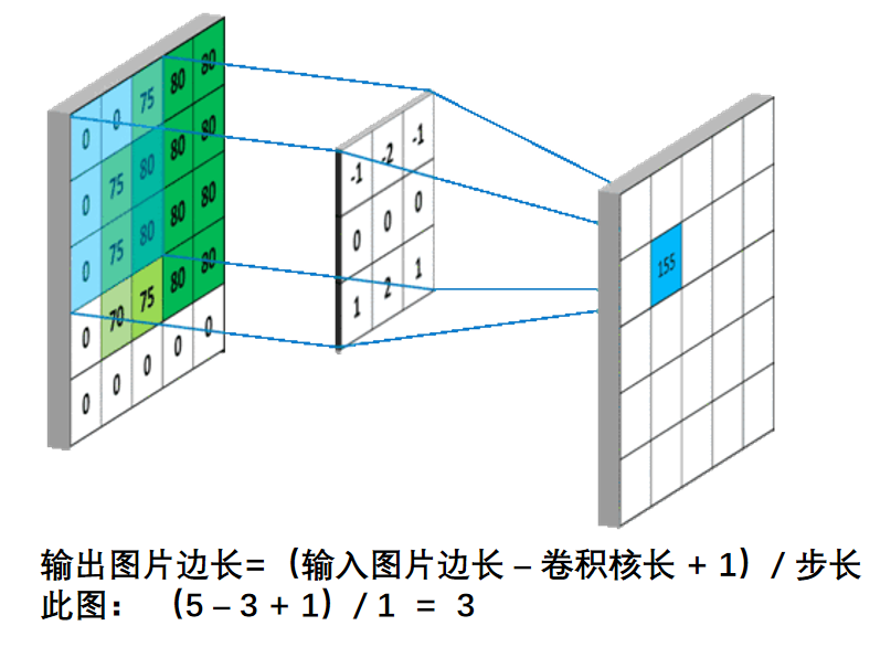 基于卷积神经网络（cnn）的手写数字识别（PyTorch）