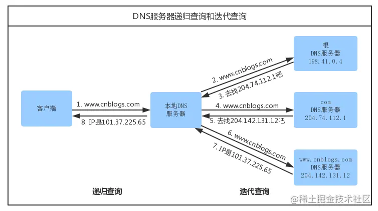 最全DNS、CDN原理