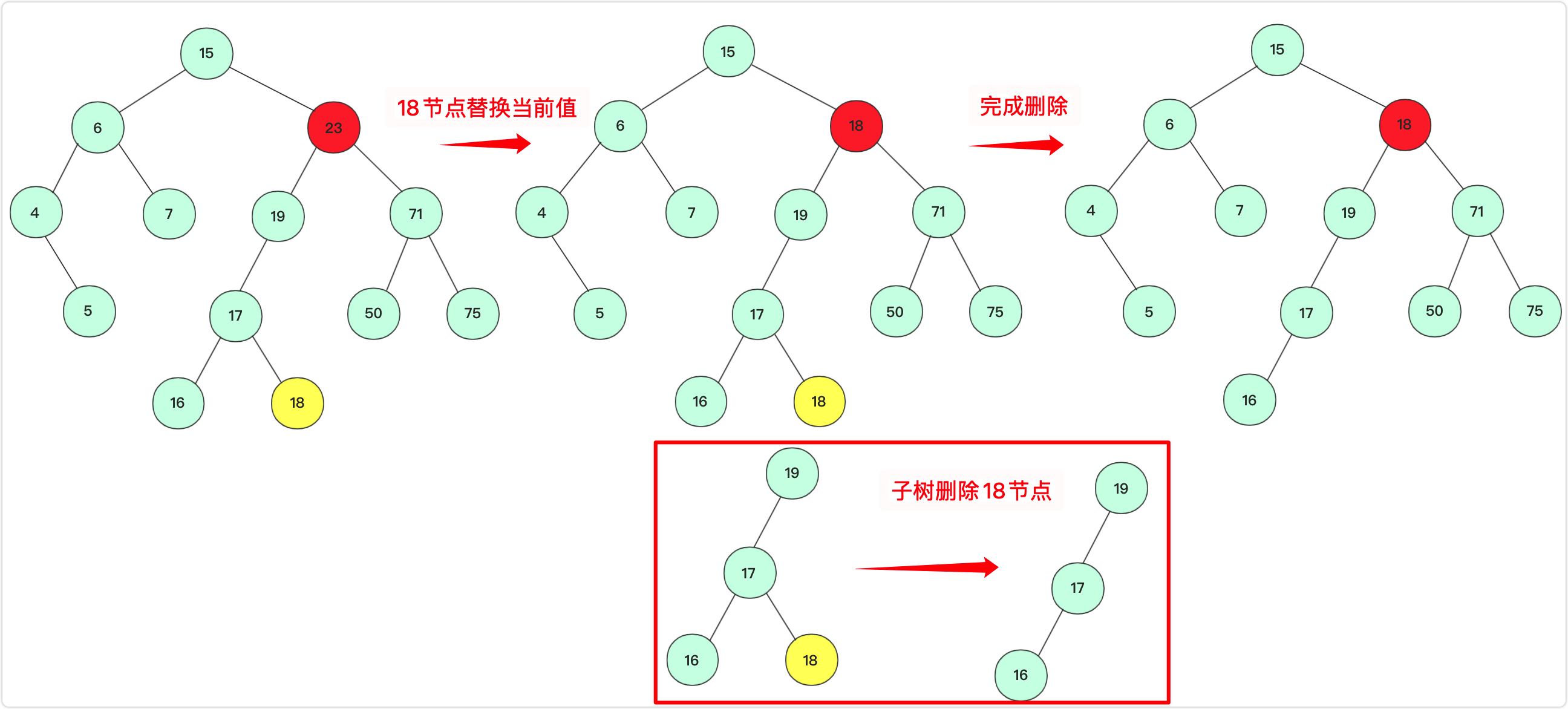 先替换值再递归在子树中删除18节点