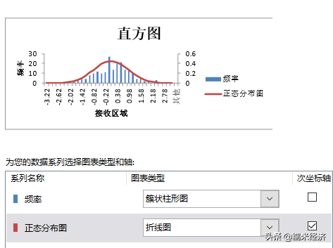 Excel如何制作直方图与正态分布曲线