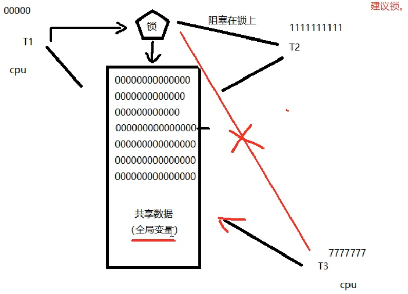 建议锁