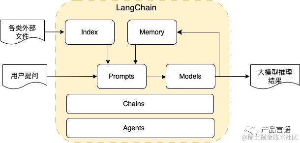 大语言模型（LLM）LangChain介绍