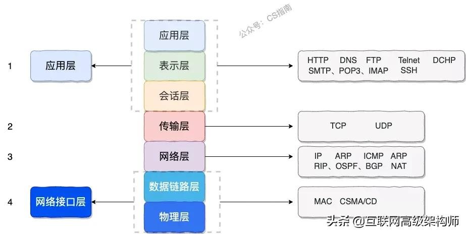 字节一面：“为什么网络要分层？每一层的职责、包含哪些协议？”