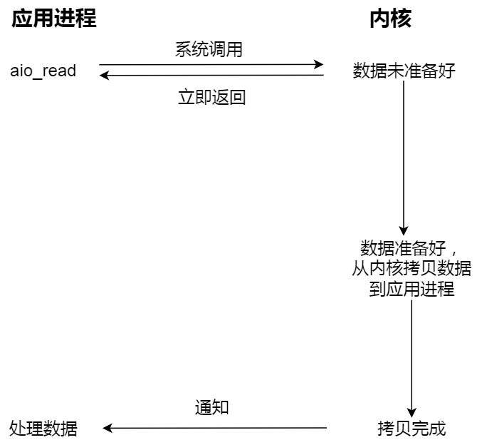 异步 I/O