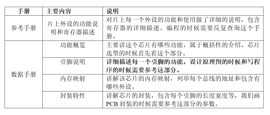 野火霸天虎 STM32F407 学习笔记_1 stm32介绍；调试方法介绍