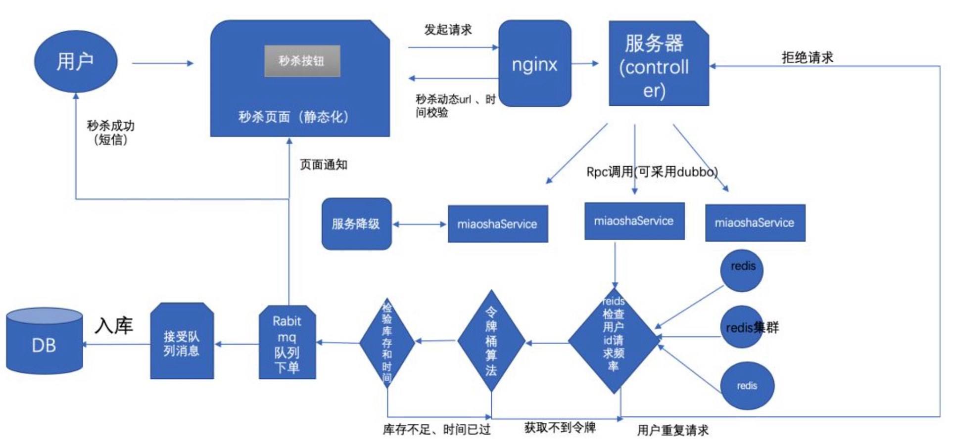 【分布式技术专题】「架构设计方案」盘点和总结秒杀服务的功能设计及注意事项技术体系