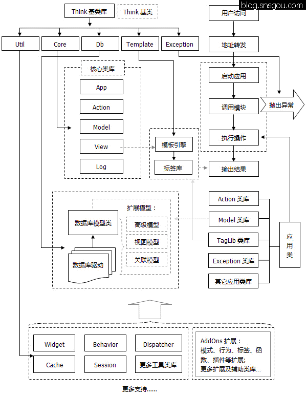 thinkphp框架优点