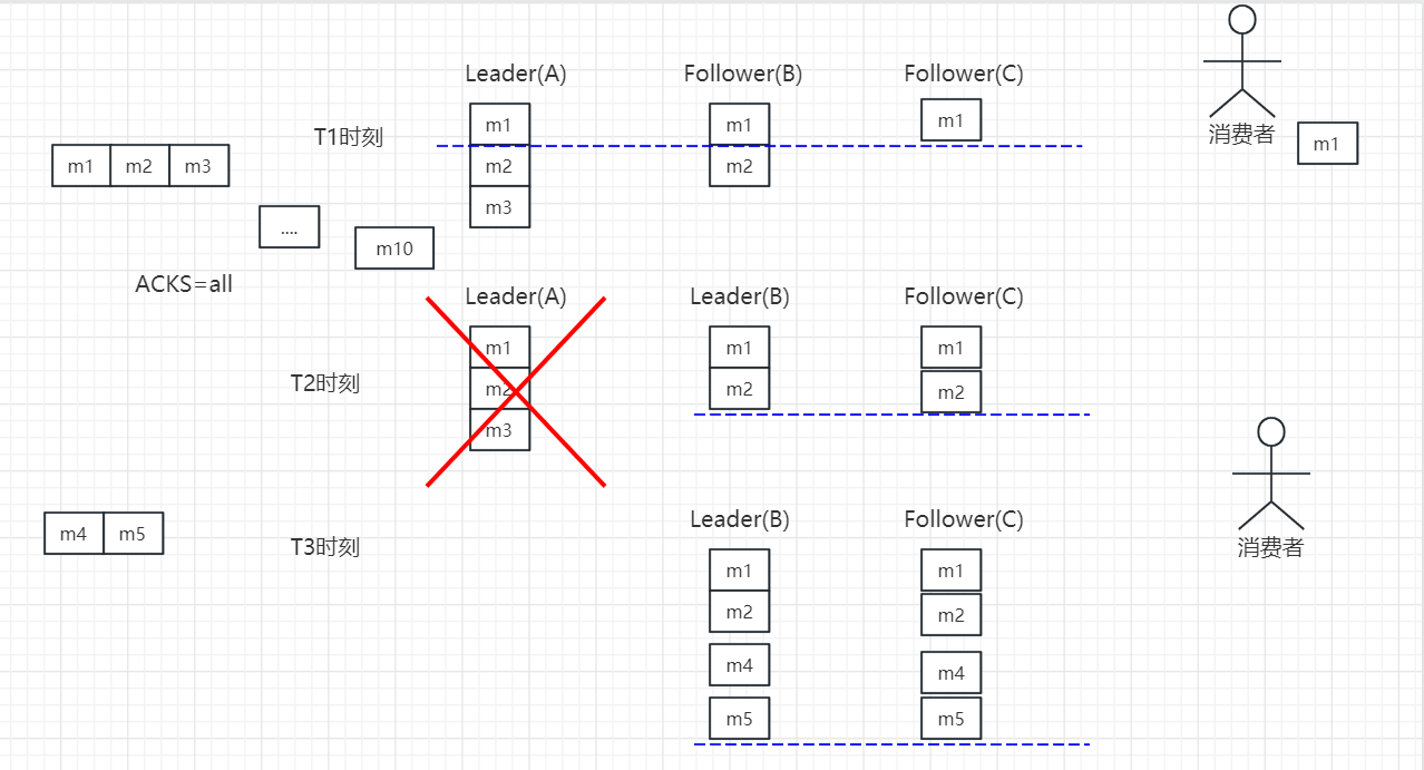 四、kafka集群与可靠性