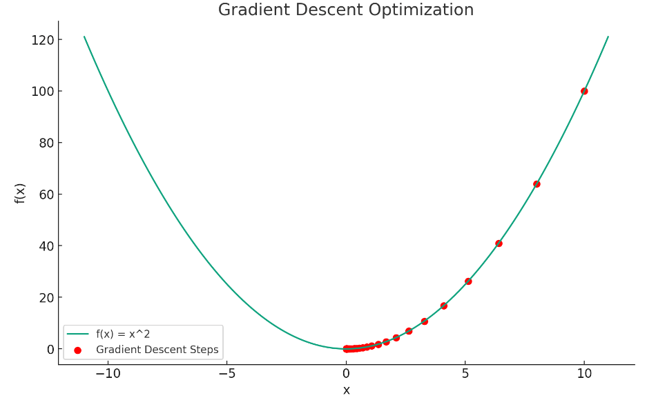 梯度下降算法（Gradient Descent）