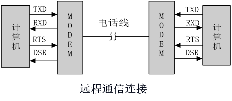 RS323C远程通信示意图