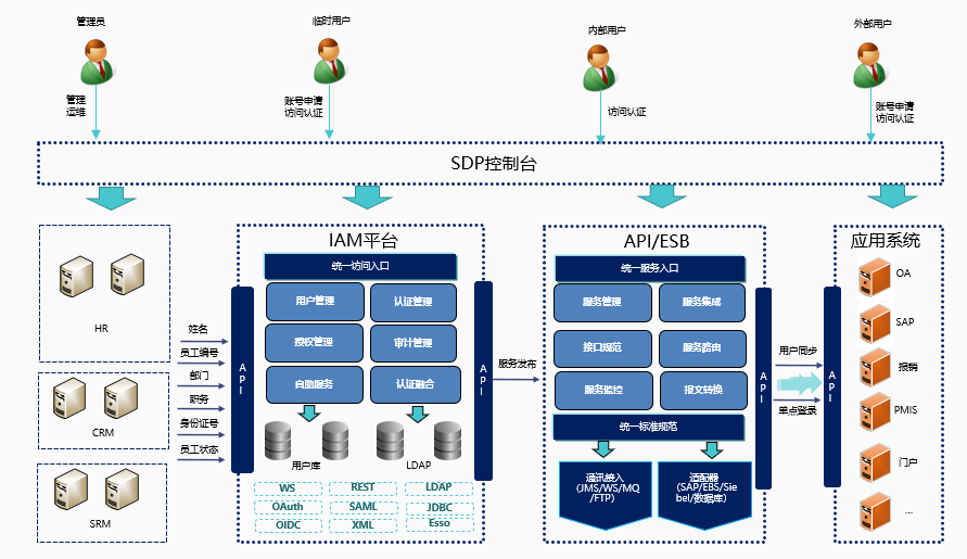 零信任内网安全访问