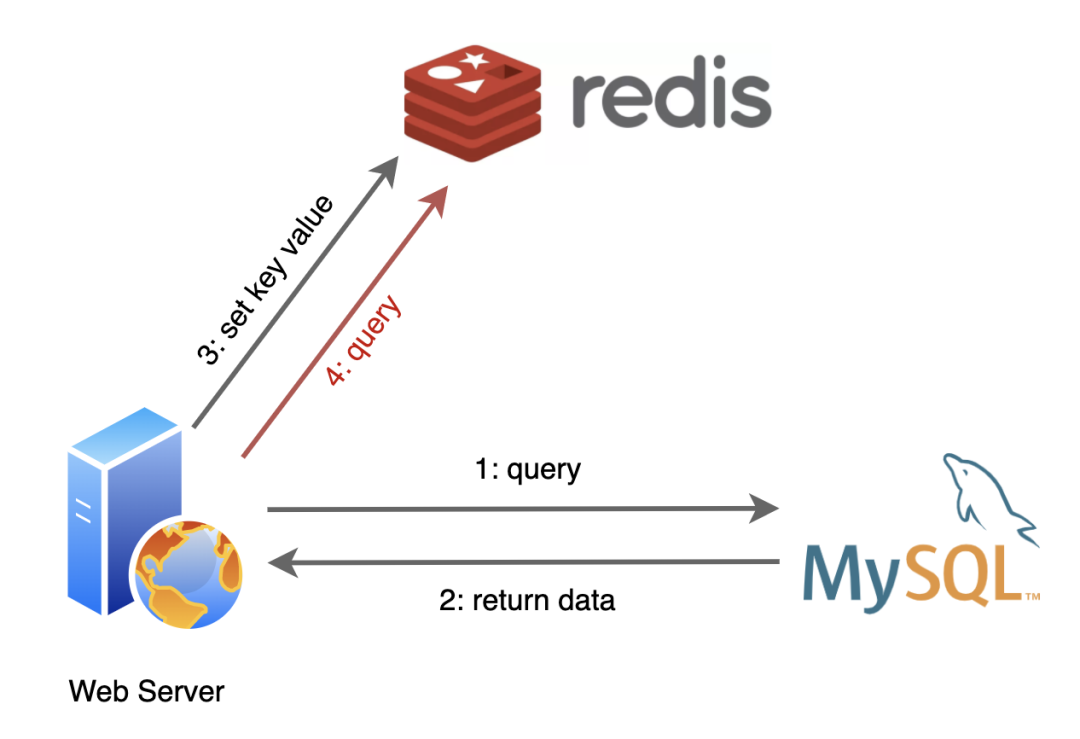 还不懂Redis？看完这个故事就明白了！