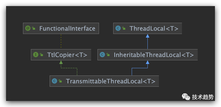 线程本地变量交换框架-TransmitterableThreadLocal（阿里开源）