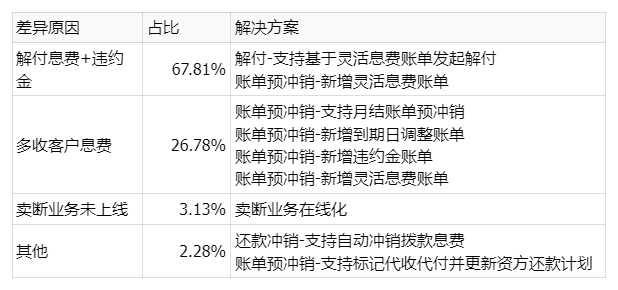 收入、成本的“台账在线化”，4步法和11个场景实例