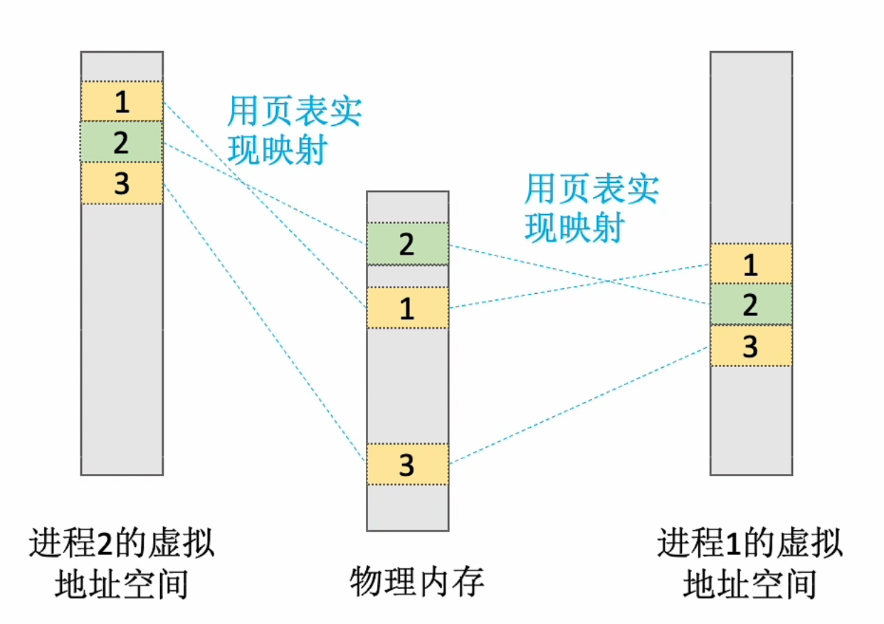 OS内存管理