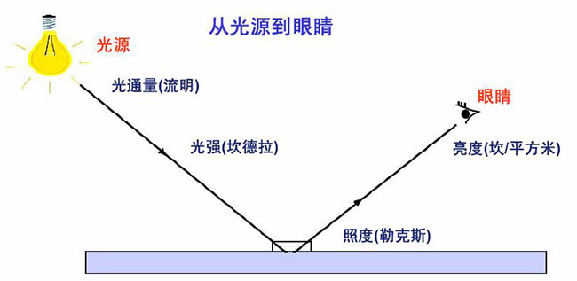 光通量发光强度照度亮度关系_如何理解灯具亮度和照度的区别-CSDN博客