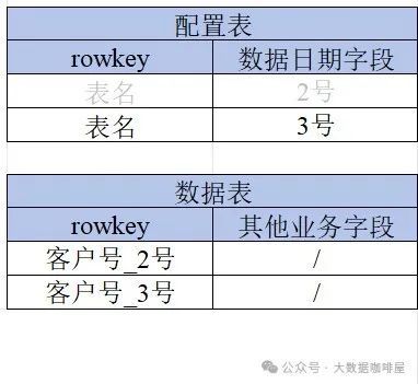 Flink如何基于数据版本使用最新离线数据