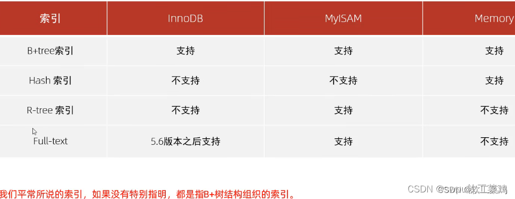 MySQL 进阶篇1.0 索引 SQL优化 视图 锁