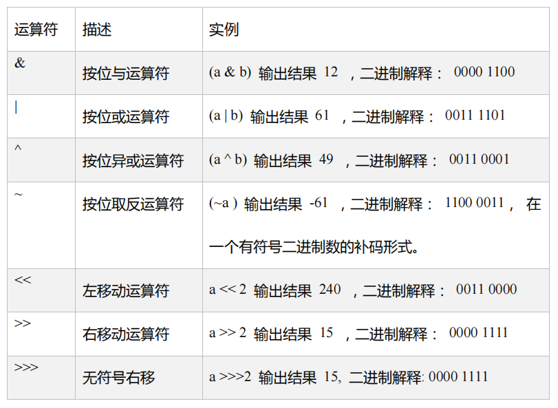 第3章-运算符-算数运算符，关系运算符，逻辑运算符，赋值运算符，位运算符，scala运算符的本质...