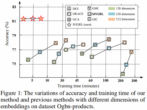 86af2a5f3402570909f9c8a63a40bac1 - 论文解读（SUGRL）《Simple Unsupervised Graph Representation Learning》