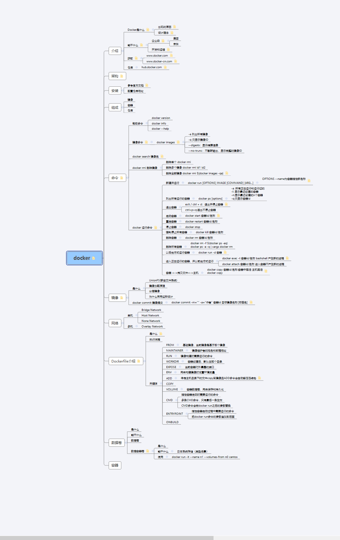 这是我见过最完美的“docker学习宝典”，阿里云高工手写