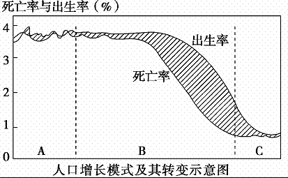 c語言編程計算人口增長模式轉變示意圖讀下面人口增長模式及其轉變