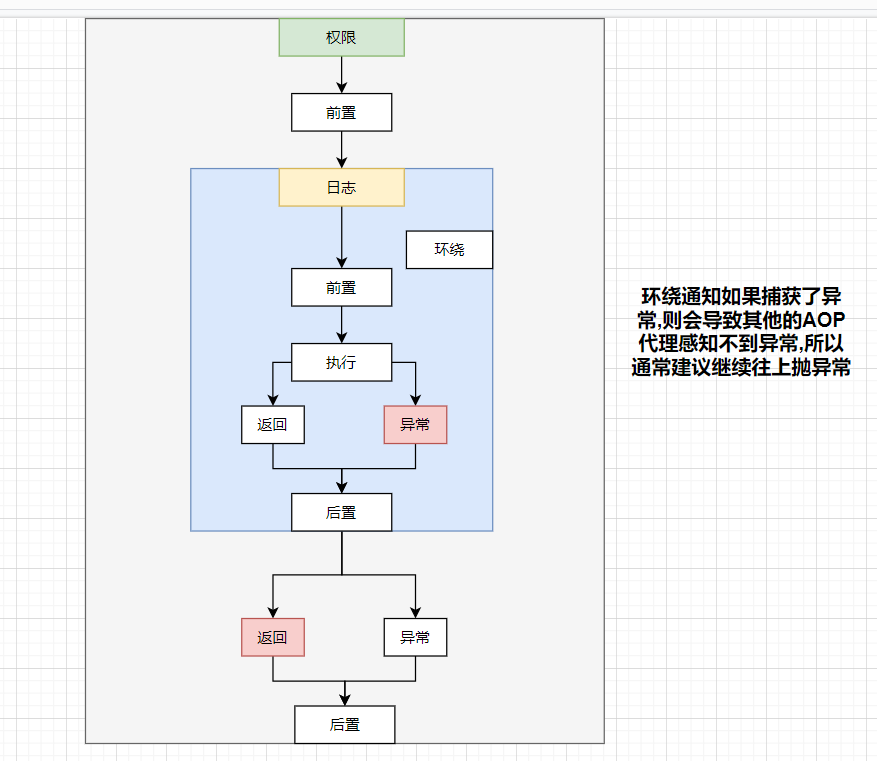 Spring挖掘:(AOP篇)