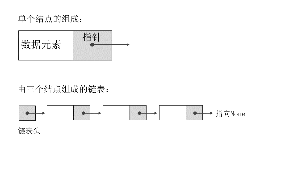 Python 百题(实战快速掌握语法)_2(链表)