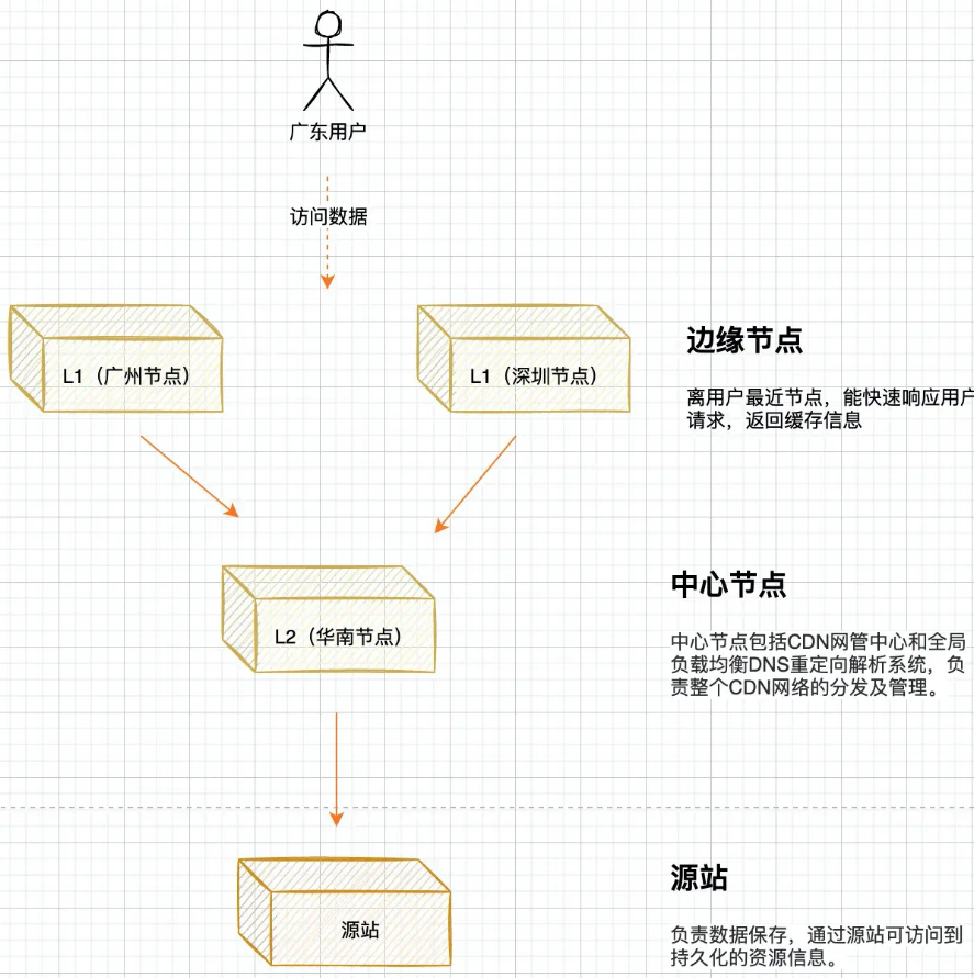 【计算机网络】图解内容分发网络 CDN