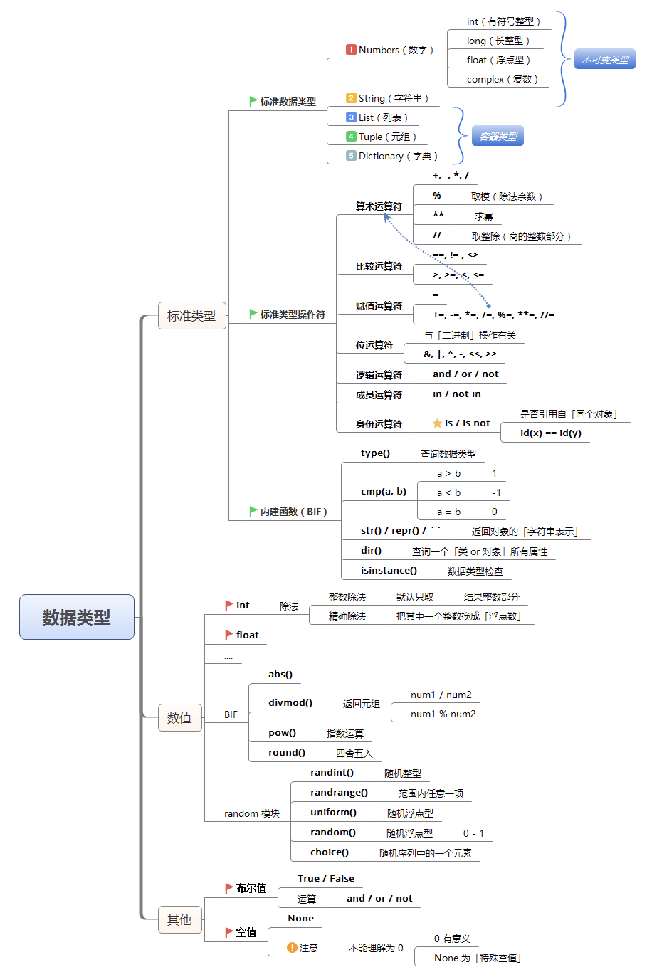 3-Python数据类型