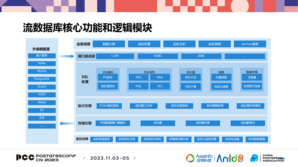 2023中国PostgreSQL数据库生态大会-核心PPT资料