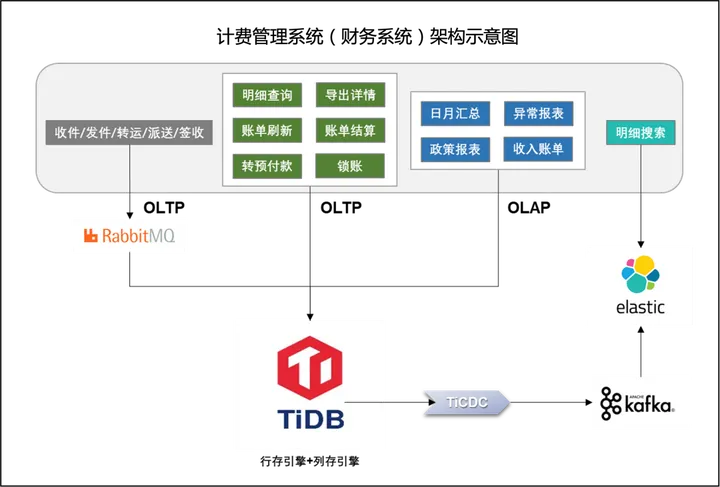 TiDB 在全球头部物流企业计费管理系统的应用实践