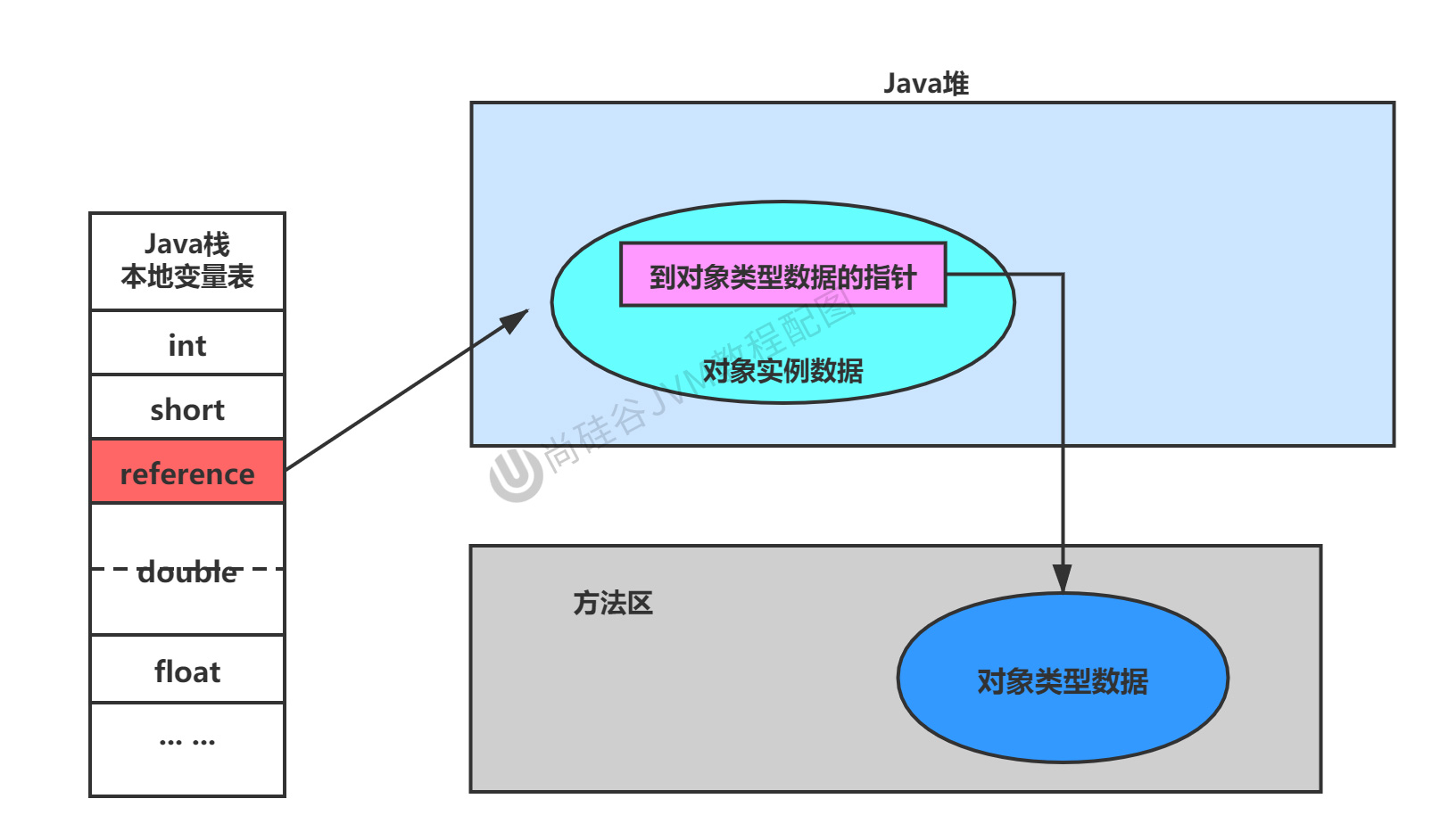 第10章_方式2：使用直接指针访问