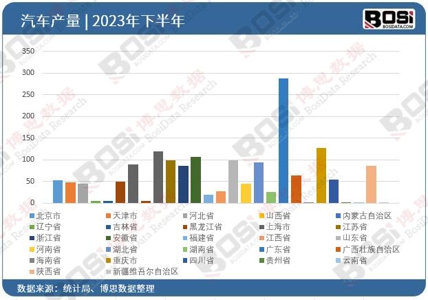 2023年全国各省市汽车投资数据统计