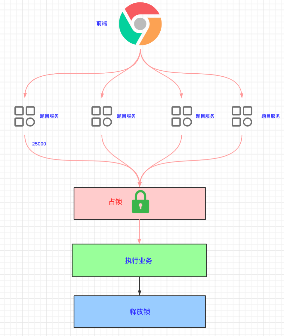 Redis 分布式锁的 5 种方案