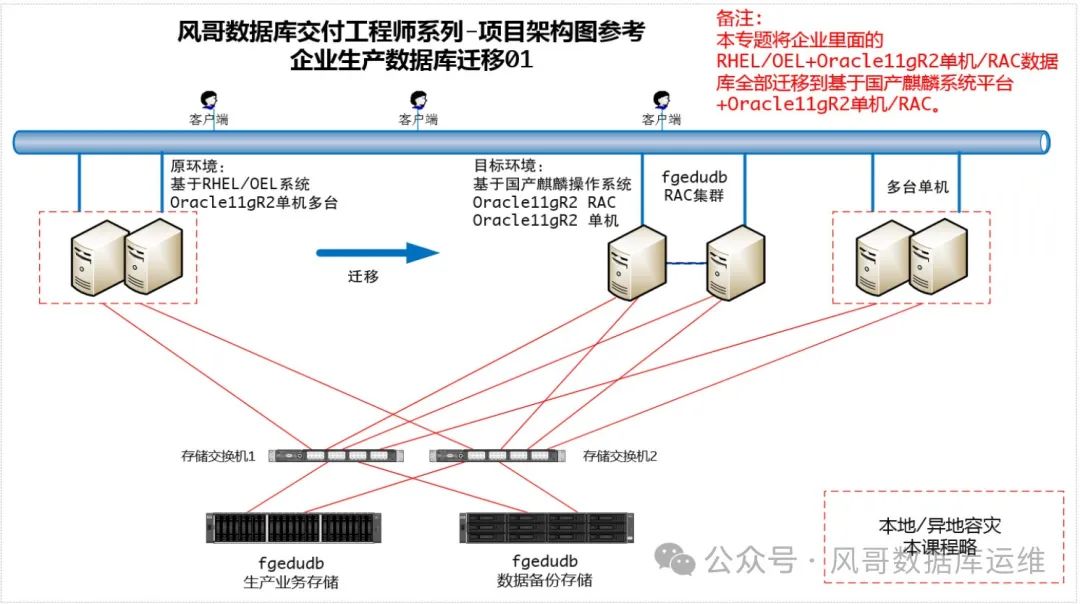 【DBA Part01】国产Linux上安装Oracle进行数据迁移