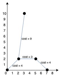 leetcode刷题记录42-1584. 连接所有点的最小费用