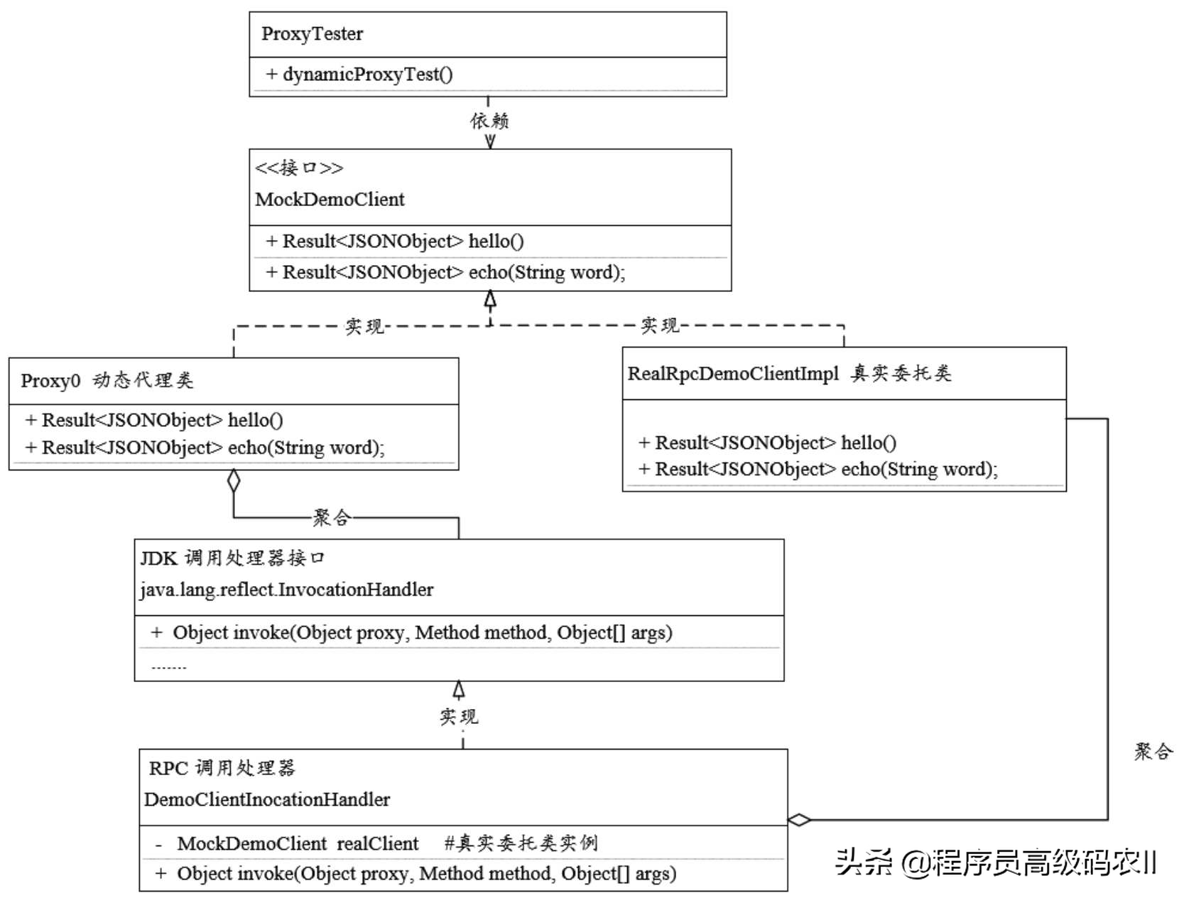 SpringCloudRPC远程调用核心原理：代理模式与RPC客户端实现类