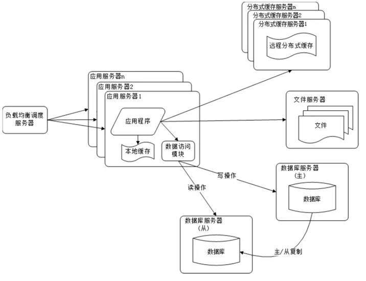 分布式框架要点