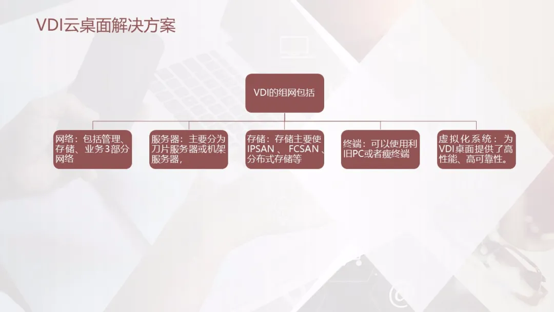 3种云桌面（VDI、IDV、VOI）技术解决方案简介