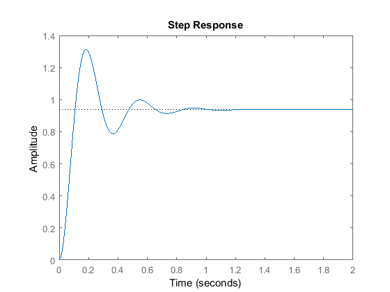 5 PI controller graph