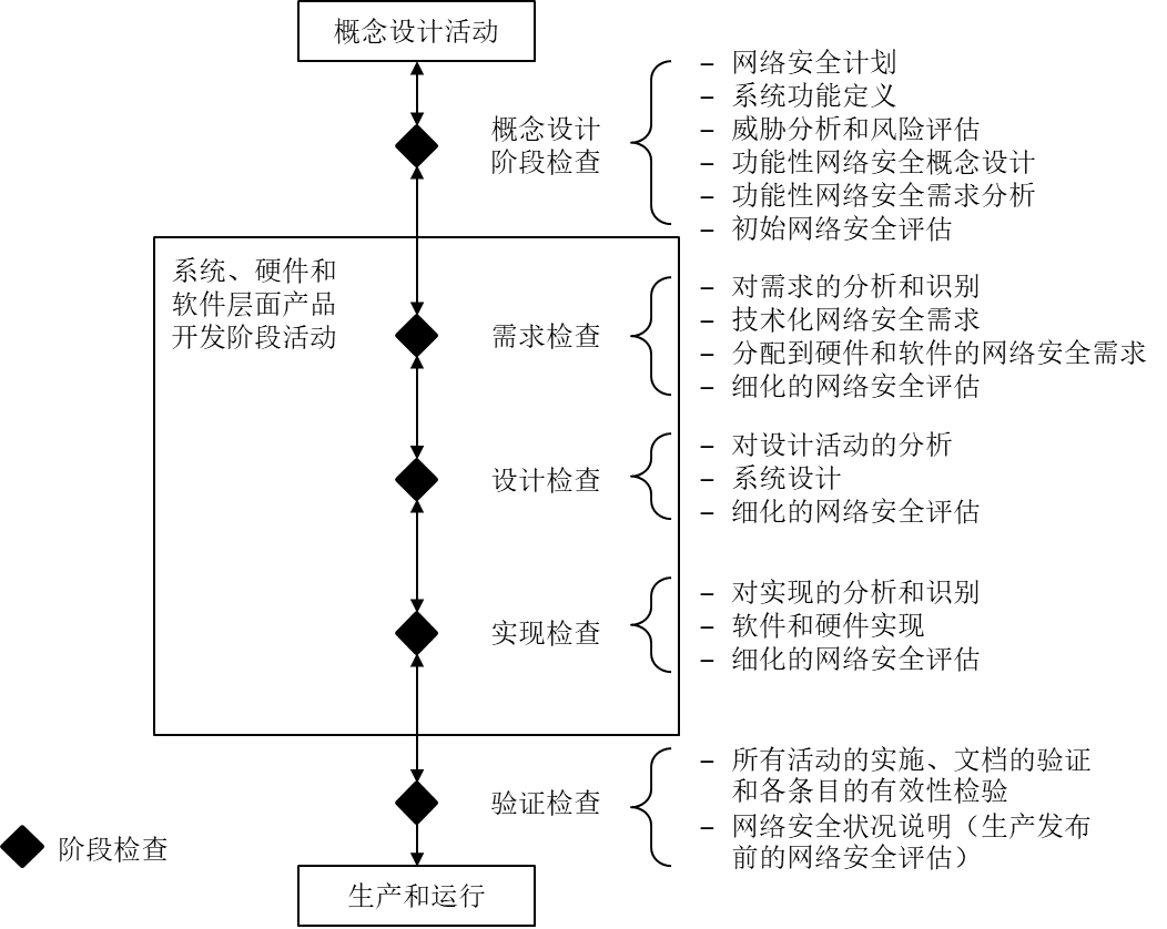 汽车电子系统网络安全组织管理