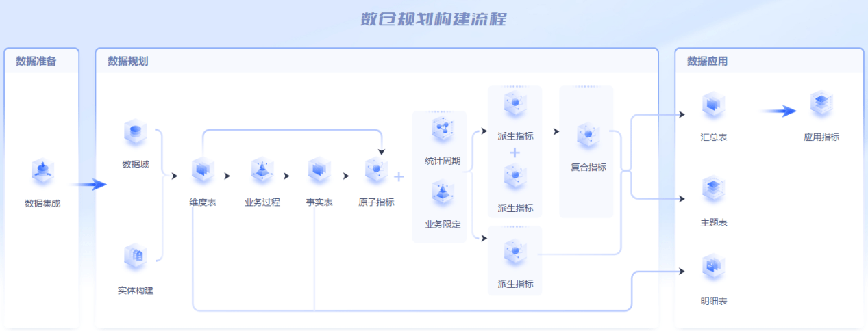 浅谈制造业数仓建设