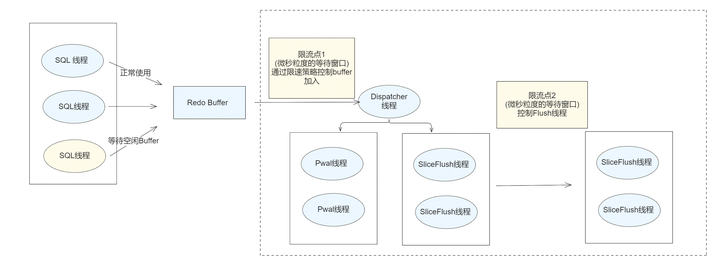 技术解读GaussDB (for MySQL)流控机制_Slice_06