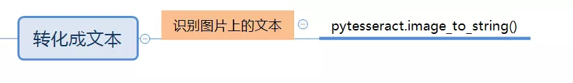 巧用Python脚本解决自动化图形验证码难题