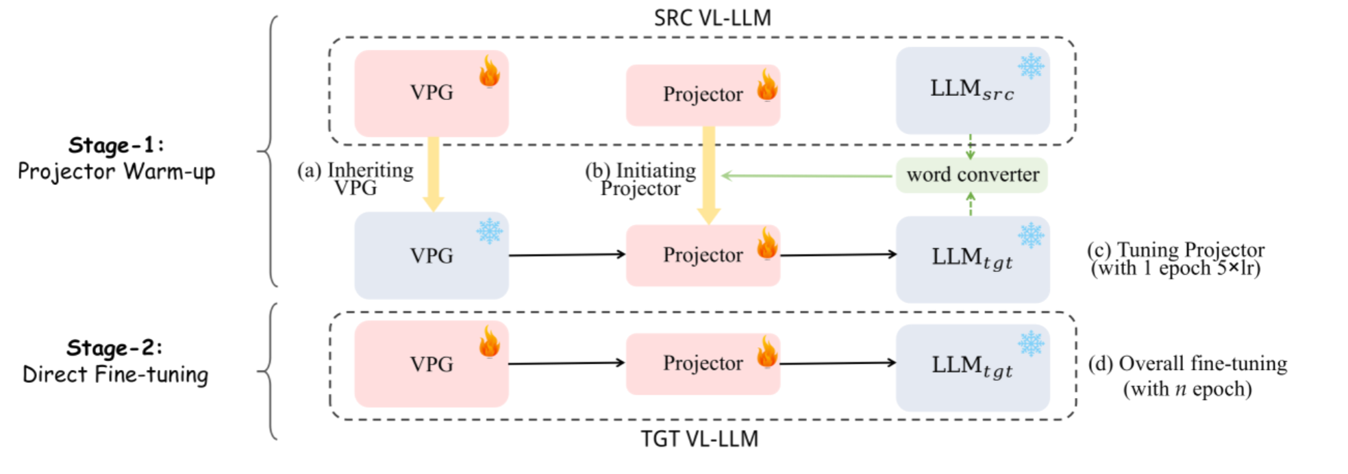 图 7：VPGTrans框架: (1) 一阶段:projector的warm-up (2) 二阶段: 整体微调