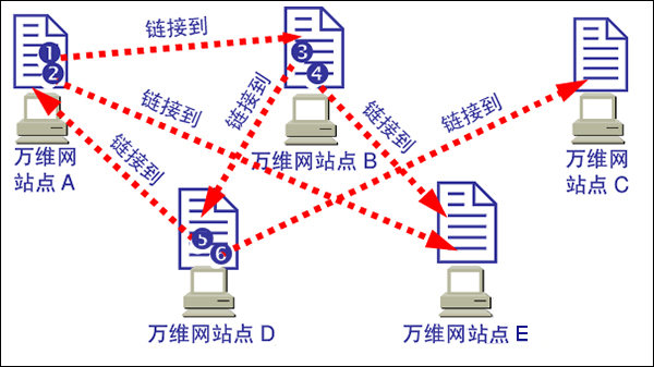 万维网互联网计算机网络的区别,万维网和互联网的区别_互联网、万维网、因特网之间有什么区别...