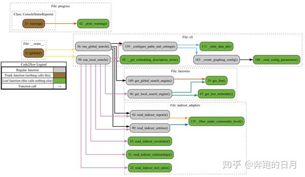 源码解读 - 微软GraphRAG框架